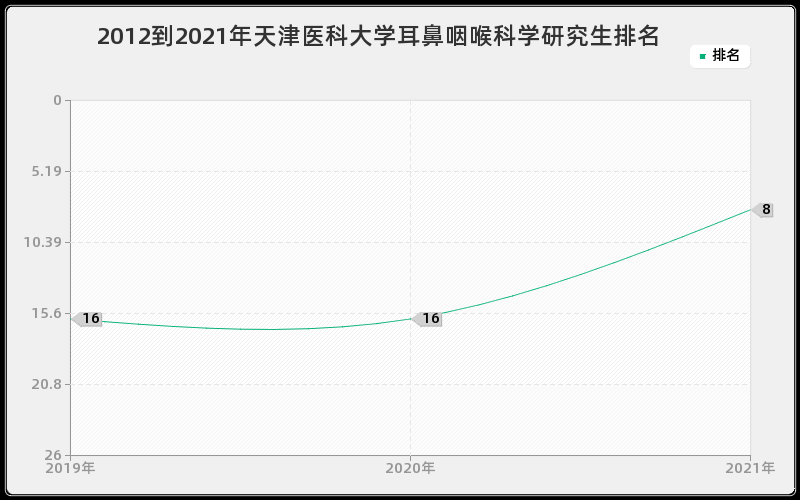 2012到2021年中山大学气象学研究生排名