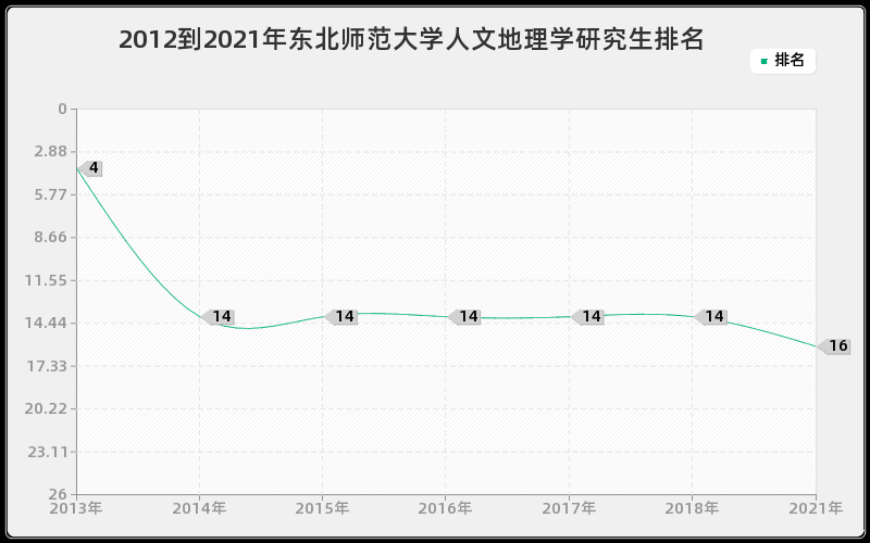 2012到2021年东北师范大学人文地理学研究生排名