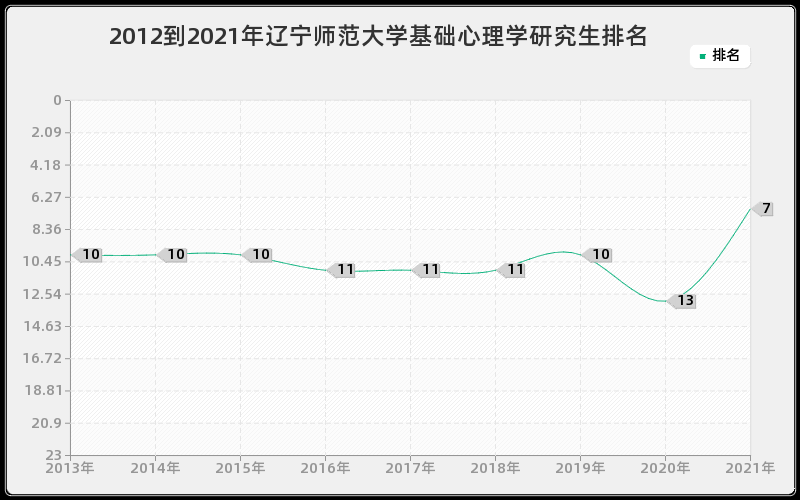 2012到2021年辽宁师范大学基础心理学研究生排名