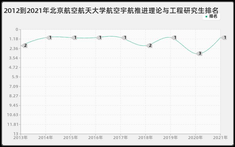 2012到2021年北京航空航天大学航空宇航推进理论与工程研究生排名