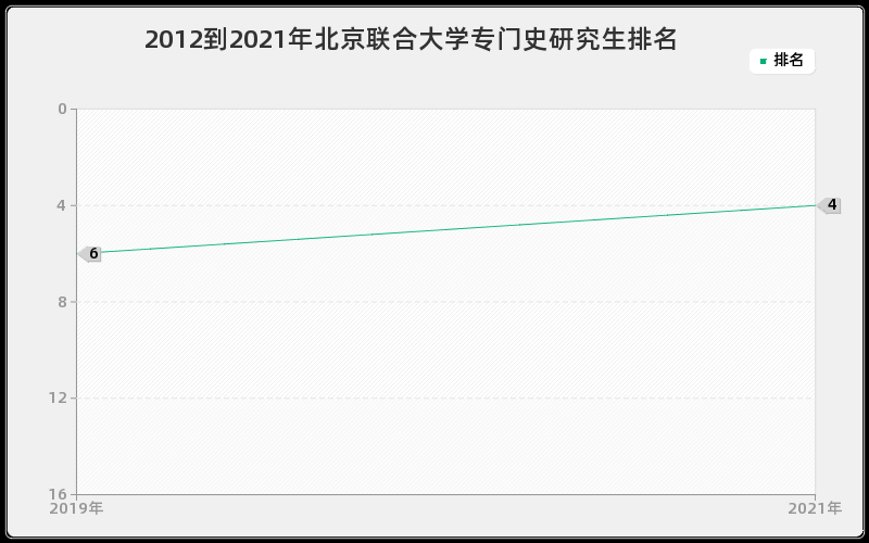 2012到2021年北京联合大学专门史研究生排名