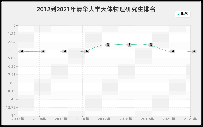 2012到2021年清华大学天体物理研究生排名