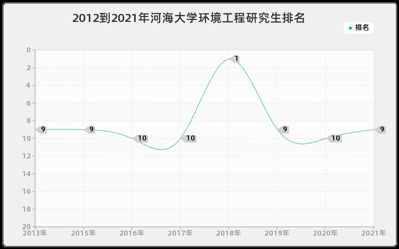 2012到2021年河海大学环境工程研究生排名