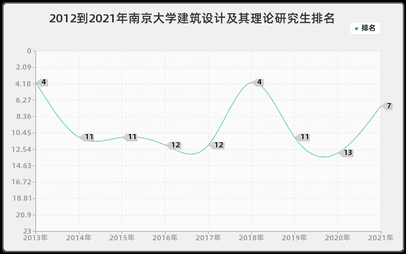 2012到2021年南京大学建筑设计及其理论研究生排名