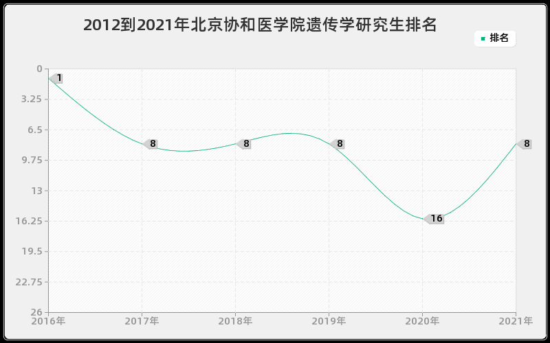 2012到2021年上海交通大学交通信息工程及控制研究生排名