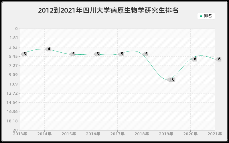 2012到2021年四川大学病原生物学研究生排名