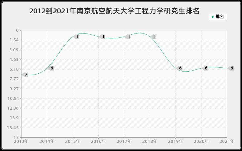 2012到2021年南京航空航天大学工程力学研究生排名