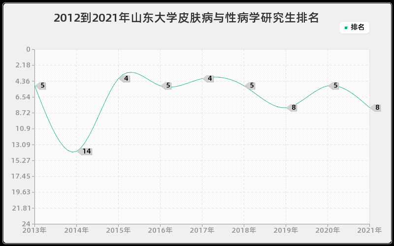 2012到2021年山东大学皮肤病与性病学研究生排名