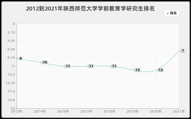 2012到2021年陕西师范大学学前教育学研究生排名