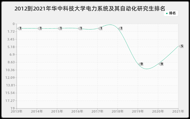 2012到2021年华中科技大学电力系统及其自动化研究生排名