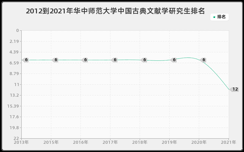 2012到2021年华中师范大学中国古典文献学研究生排名