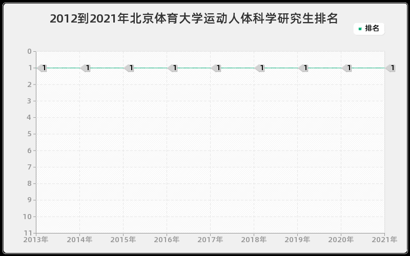 2012到2021年北京体育大学运动人体科学研究生排名