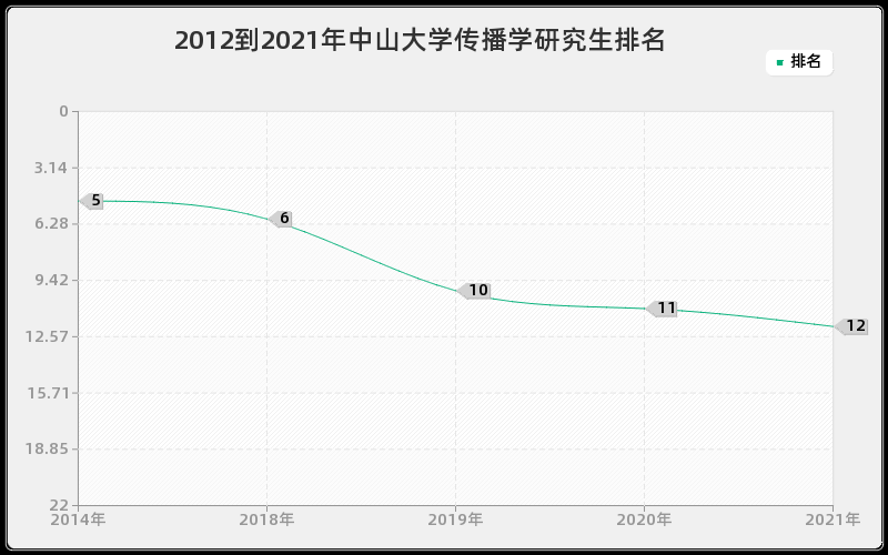 2012到2021年中山大学传播学研究生排名