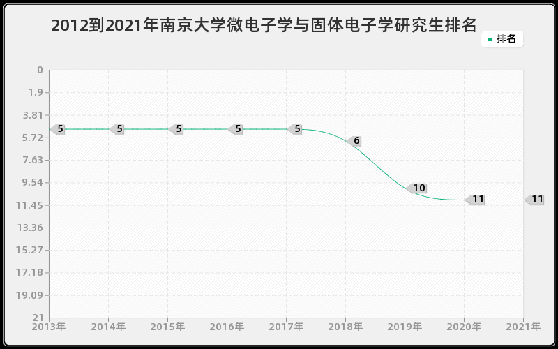 2012到2021年南京大学微电子学与固体电子学研究生排名