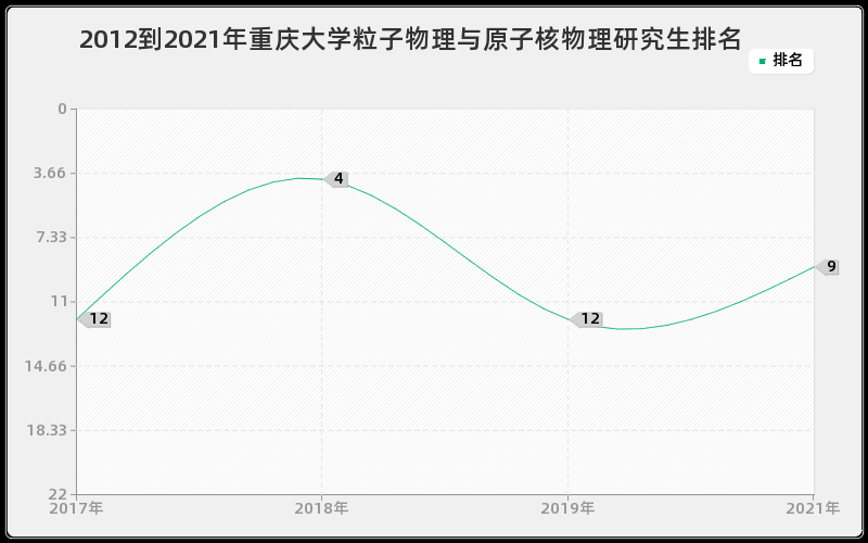 2012到2021年重庆大学粒子物理与原子核物理研究生排名