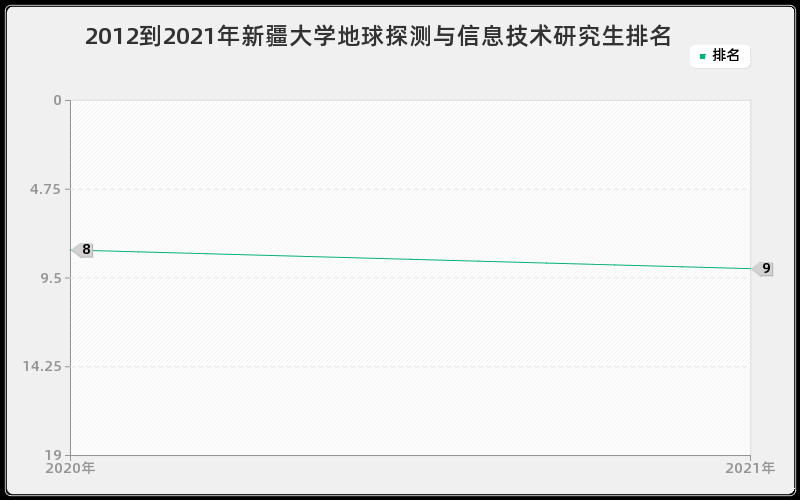 2012到2021年新疆大学地球探测与信息技术研究生排名