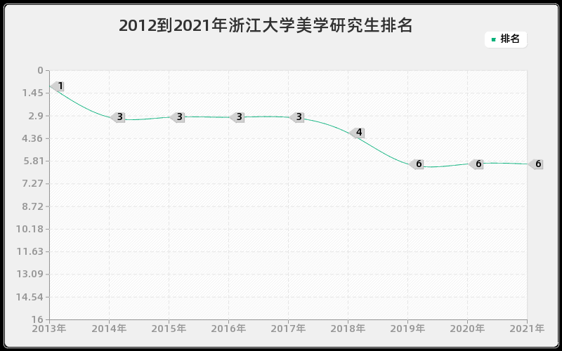 2012到2021年浙江大学美学研究生排名