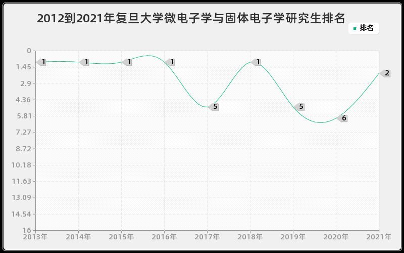 2012到2021年复旦大学微电子学与固体电子学研究生排名