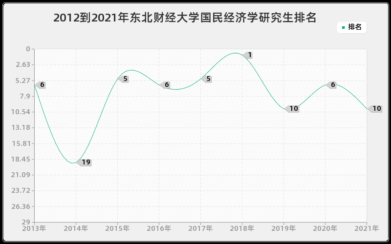 2012到2021年东北财经大学国民经济学研究生排名