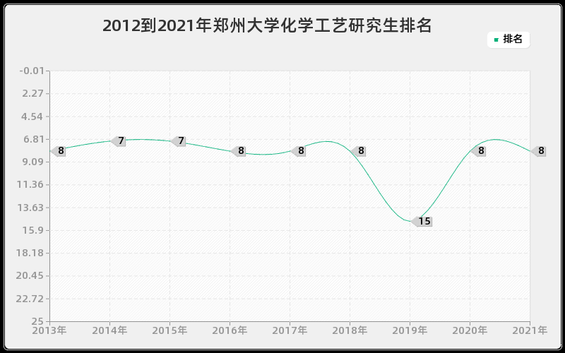 2012到2021年郑州大学化学工艺研究生排名