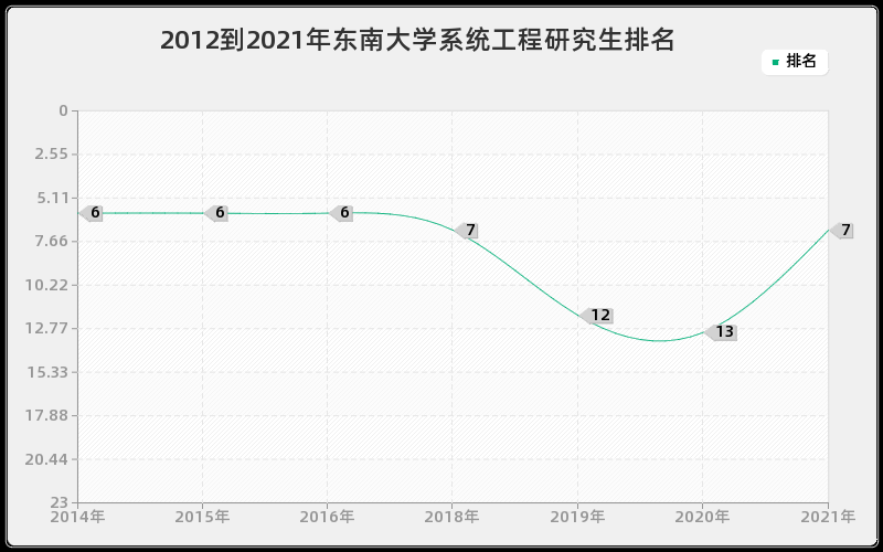 2012到2021年东南大学系统工程研究生排名