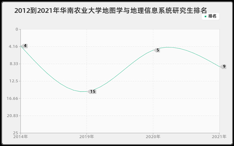 2012到2021年华南农业大学地图学与地理信息系统研究生排名