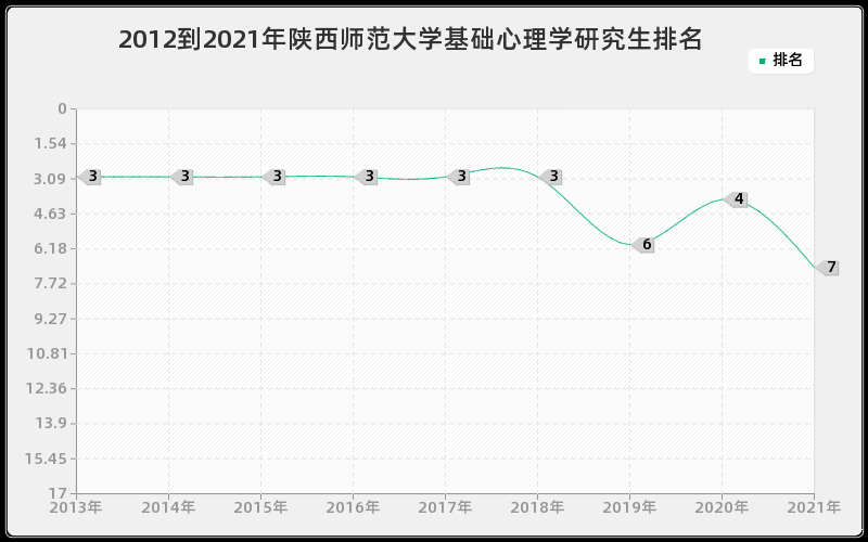 2012到2021年陕西师范大学基础心理学研究生排名