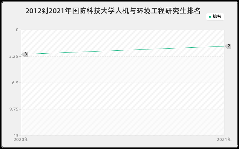 2012到2021年国防科技大学人机与环境工程研究生排名