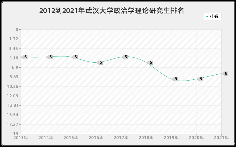 2012到2021年武汉大学政治学理论研究生排名