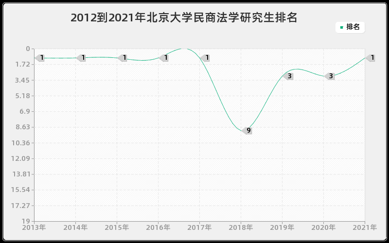 2012到2021年北京大学民商法学研究生排名