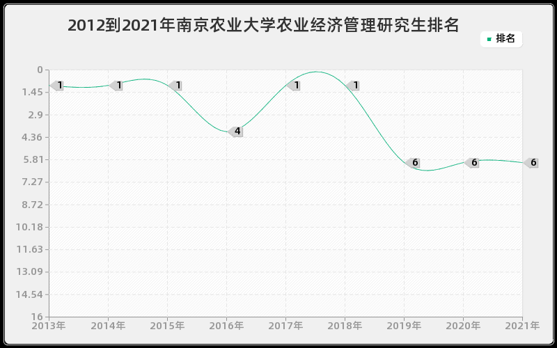 2012到2021年南京农业大学农业经济管理研究生排名