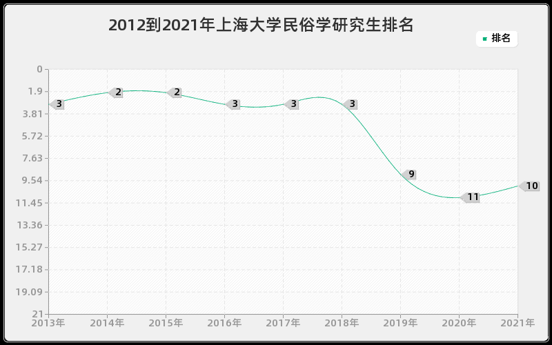 2012到2021年上海大学民俗学研究生排名