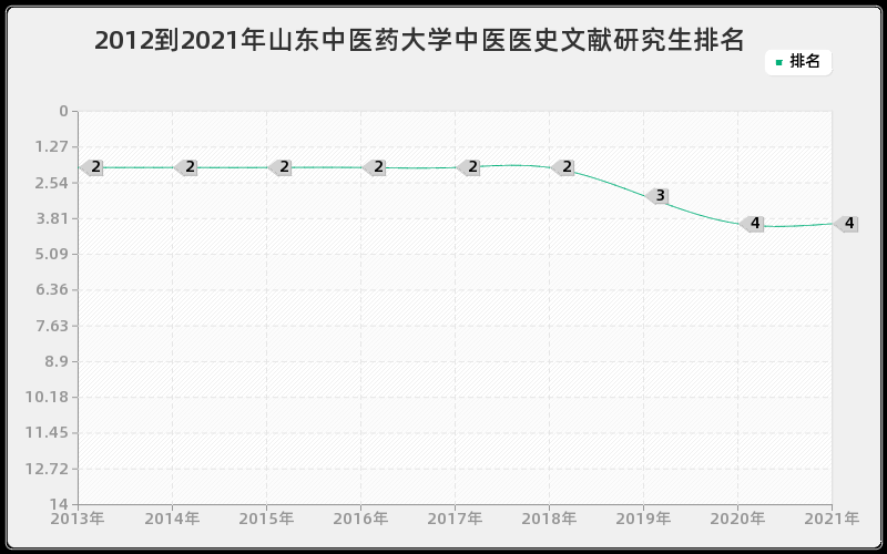 2012到2021年山东中医药大学中医医史文献研究生排名