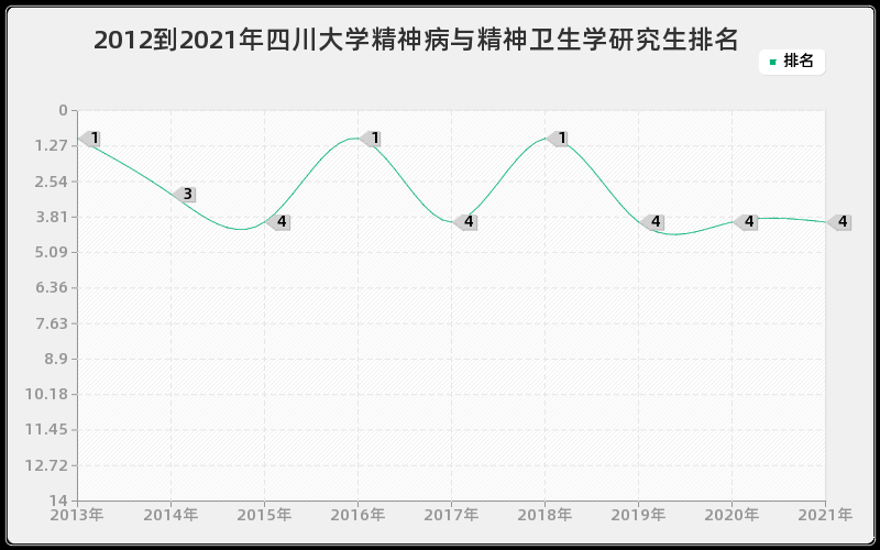 2012到2021年四川大学精神病与精神卫生学研究生排名