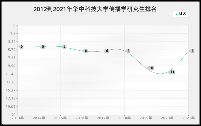 2012到2021年华中科技大学传播学研究生排名