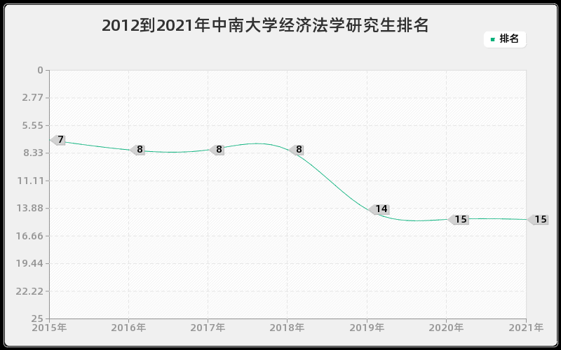 2012到2021年中南大学经济法学研究生排名