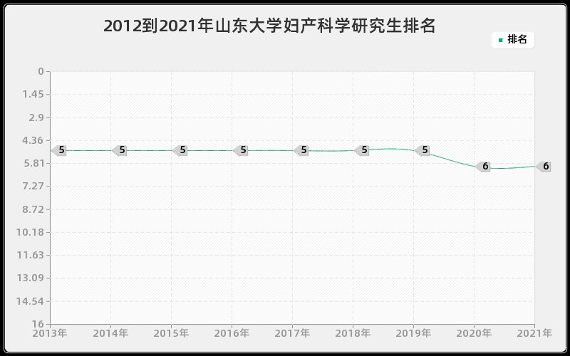 2012到2021年山东大学妇产科学研究生排名