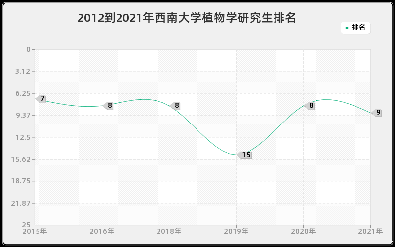 2012到2021年西南大学植物学研究生排名