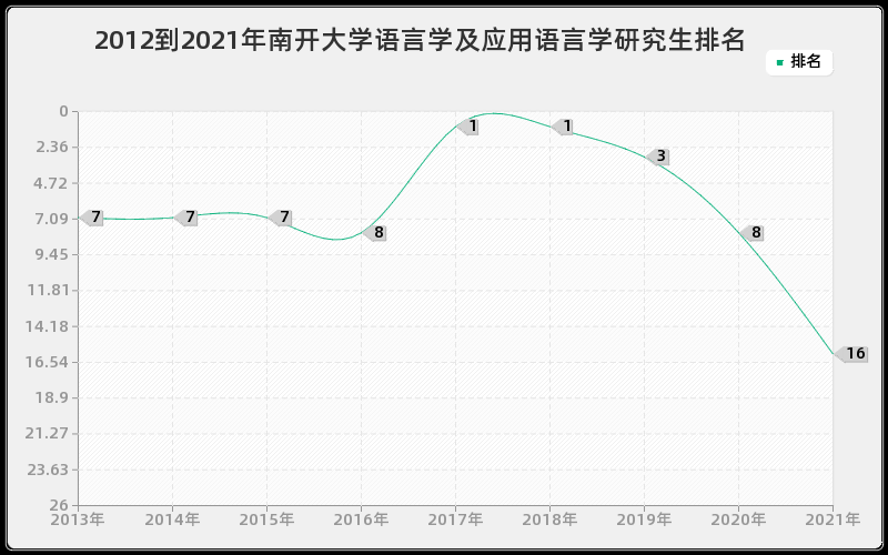 2012到2021年南开大学语言学及应用语言学研究生排名