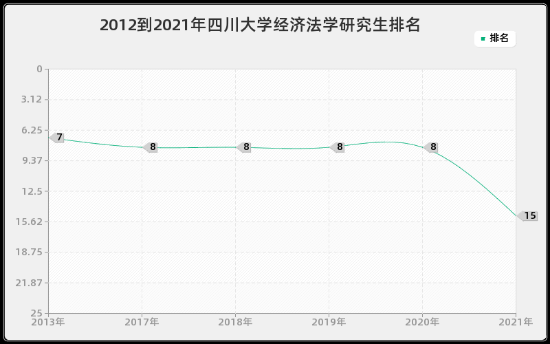 2012到2021年四川大学经济法学研究生排名