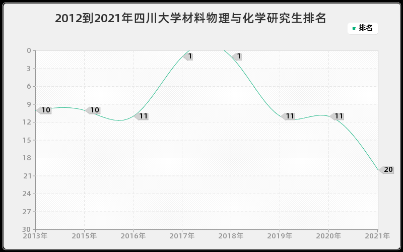 2012到2021年四川大学材料物理与化学研究生排名