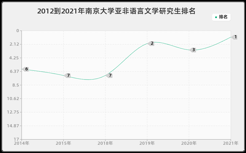 2012到2021年南京大学亚非语言文学研究生排名