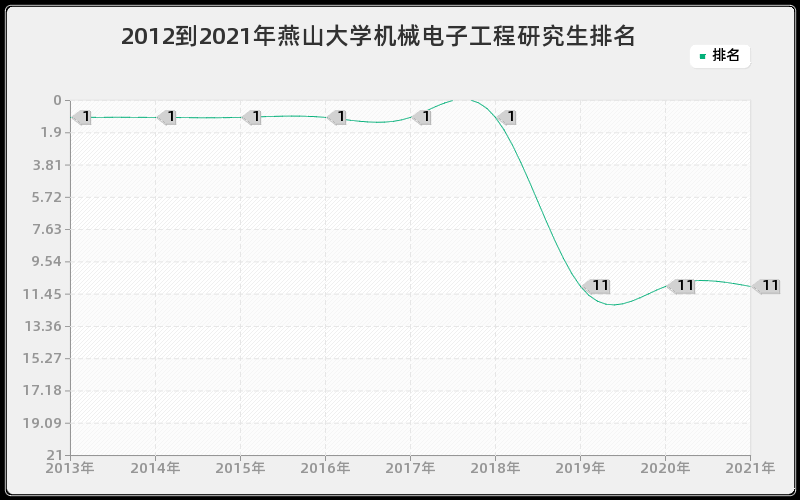 2012到2021年燕山大学机械电子工程研究生排名