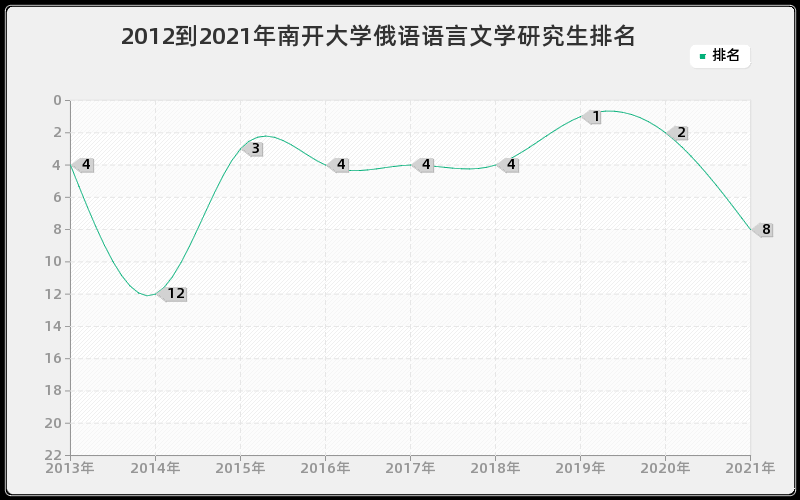 2012到2021年南开大学俄语语言文学研究生排名