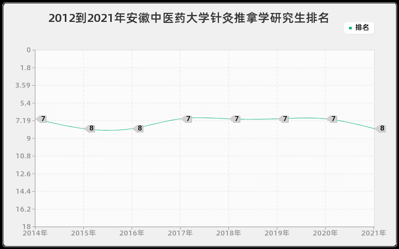 2012到2021年安徽中医药大学针灸推拿学研究生排名