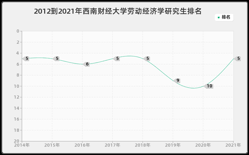 2012到2021年西南财经大学劳动经济学研究生排名