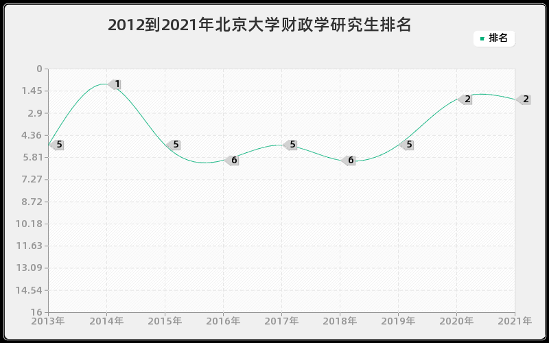 2012到2021年北京大学财政学研究生排名