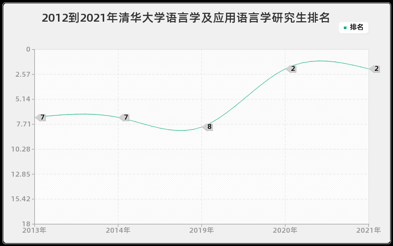 2012到2021年清华大学语言学及应用语言学研究生排名