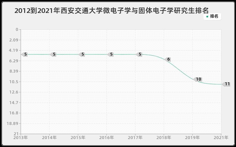 2012到2021年西安交通大学微电子学与固体电子学研究生排名