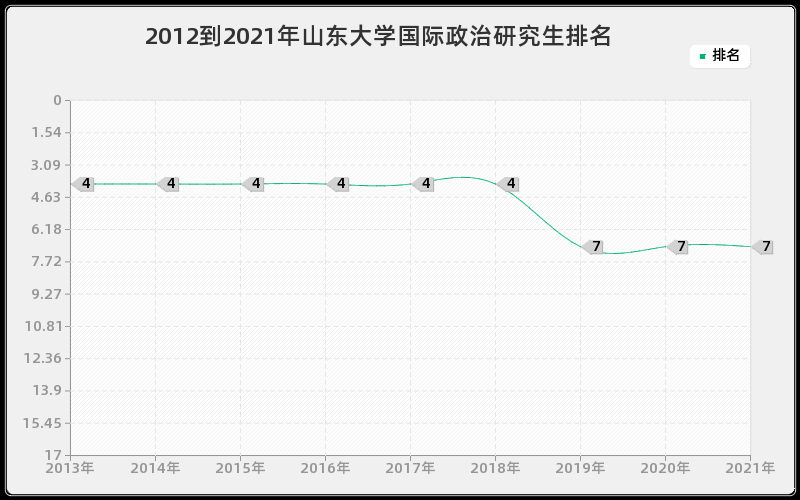 2012到2021年山东大学国际政治研究生排名